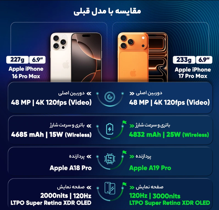 گوشی موبایل اپل مدل iPhone 17 Pro Max ZAA تک سیم کارت + eSim ظرفیت 256 گیگابایت و رم 12 گیگابایت - نات اکتیو